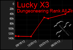 Total Graph of Lucky X3