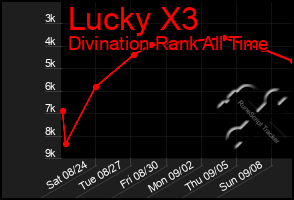 Total Graph of Lucky X3