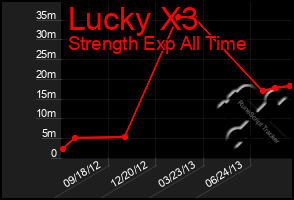 Total Graph of Lucky X3