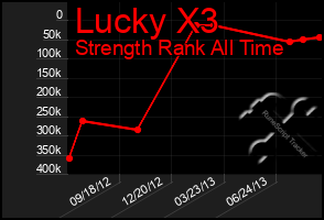 Total Graph of Lucky X3