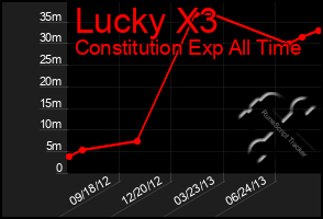 Total Graph of Lucky X3