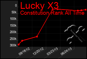 Total Graph of Lucky X3