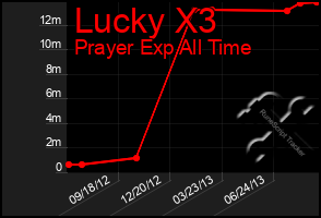 Total Graph of Lucky X3