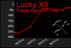 Total Graph of Lucky X3