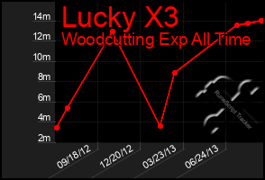 Total Graph of Lucky X3