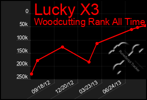 Total Graph of Lucky X3