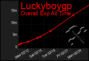 Total Graph of Luckyboygp