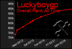 Total Graph of Luckyboygp