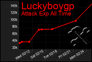 Total Graph of Luckyboygp