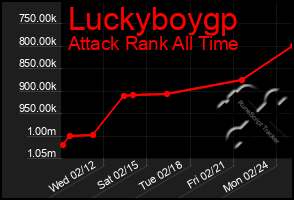 Total Graph of Luckyboygp