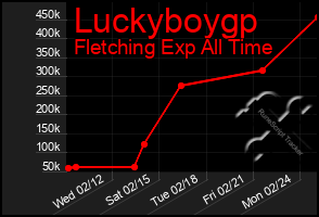 Total Graph of Luckyboygp