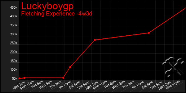 Last 31 Days Graph of Luckyboygp