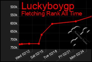 Total Graph of Luckyboygp