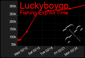 Total Graph of Luckyboygp