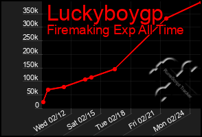 Total Graph of Luckyboygp