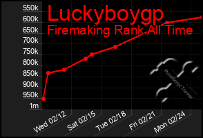 Total Graph of Luckyboygp