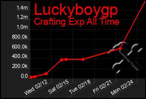 Total Graph of Luckyboygp