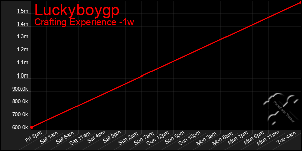 Last 7 Days Graph of Luckyboygp