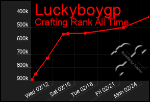 Total Graph of Luckyboygp