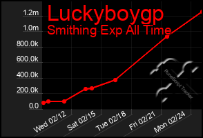 Total Graph of Luckyboygp