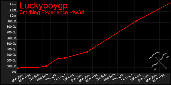 Last 31 Days Graph of Luckyboygp