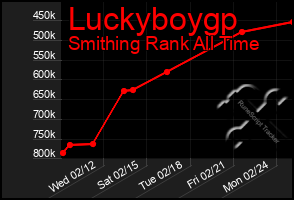 Total Graph of Luckyboygp