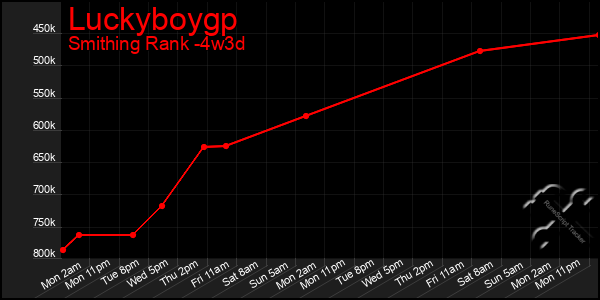 Last 31 Days Graph of Luckyboygp