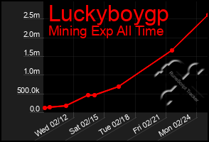 Total Graph of Luckyboygp