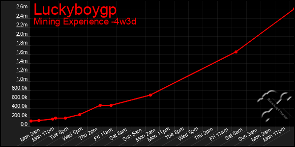 Last 31 Days Graph of Luckyboygp