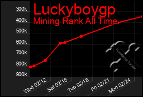 Total Graph of Luckyboygp