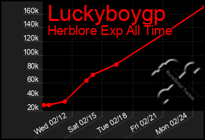 Total Graph of Luckyboygp