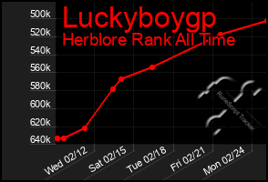 Total Graph of Luckyboygp