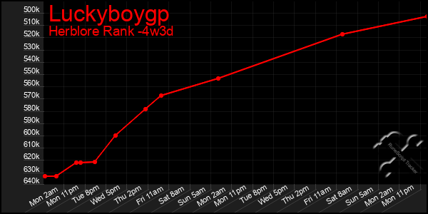 Last 31 Days Graph of Luckyboygp