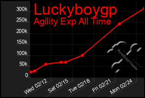 Total Graph of Luckyboygp