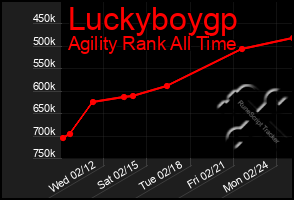 Total Graph of Luckyboygp