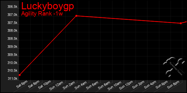 Last 7 Days Graph of Luckyboygp