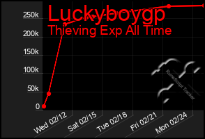 Total Graph of Luckyboygp