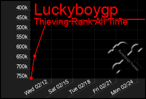 Total Graph of Luckyboygp