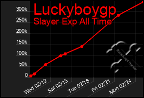 Total Graph of Luckyboygp