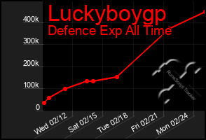 Total Graph of Luckyboygp