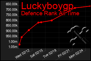 Total Graph of Luckyboygp