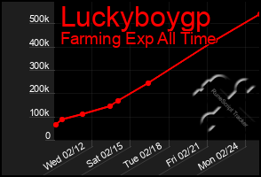 Total Graph of Luckyboygp