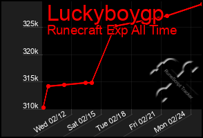 Total Graph of Luckyboygp