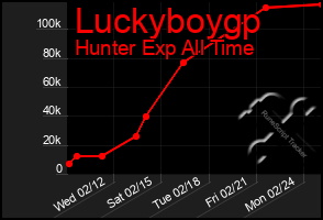 Total Graph of Luckyboygp