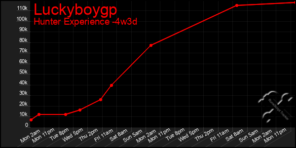 Last 31 Days Graph of Luckyboygp