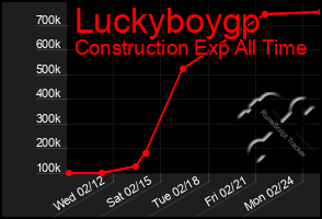 Total Graph of Luckyboygp