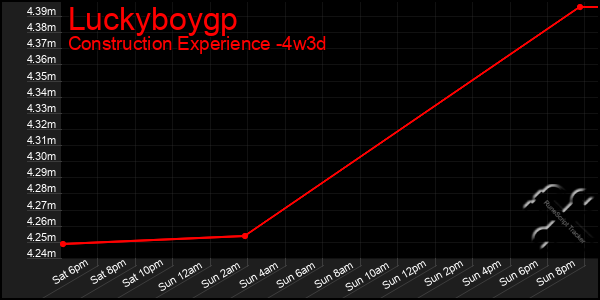 Last 31 Days Graph of Luckyboygp