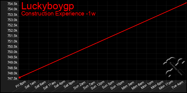 Last 7 Days Graph of Luckyboygp