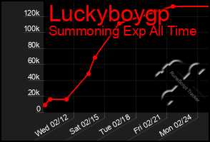 Total Graph of Luckyboygp