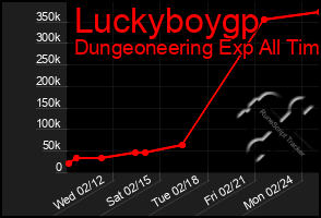 Total Graph of Luckyboygp